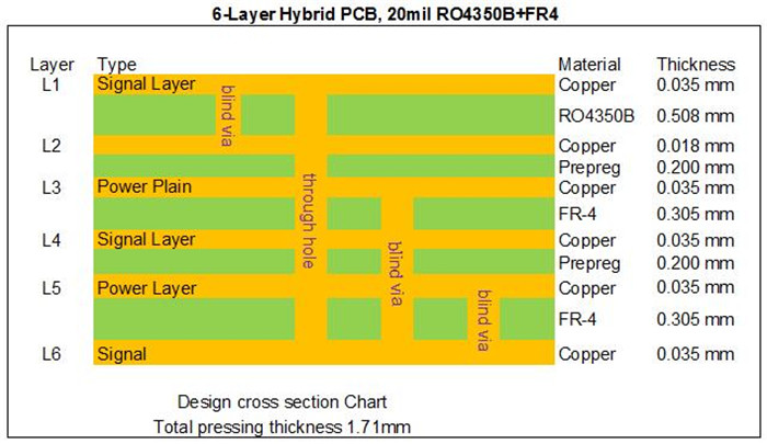 Stackup of 6 Layer Hybrid PCB Design 1